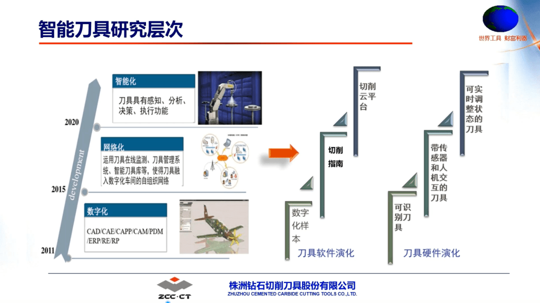 数控刀具与智能交通研发