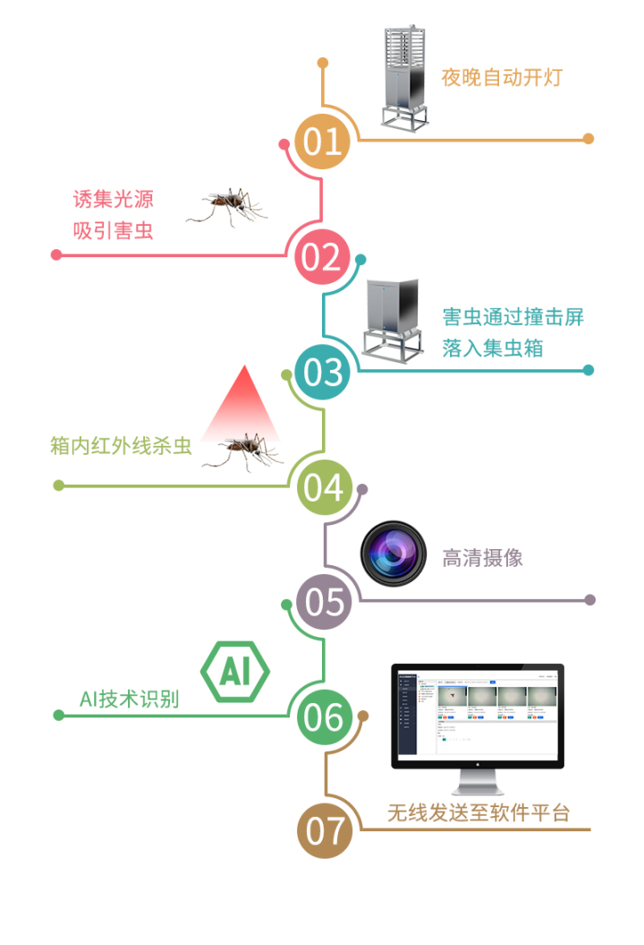 图像软件与土壤驱虫环保