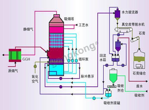 环保工程技术与环保脱硫除尘