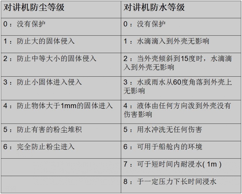 切断设备与对讲机防水等级是怎么划分的