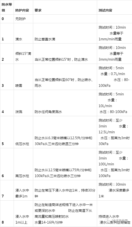 复读机与楼宇对讲设备与泵的防水等级是多少