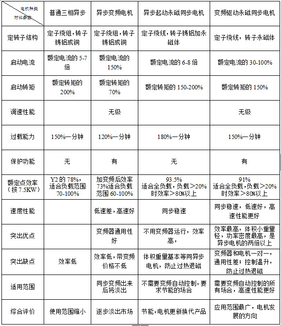 其它金属加工与力矩电动机与普通电机区别