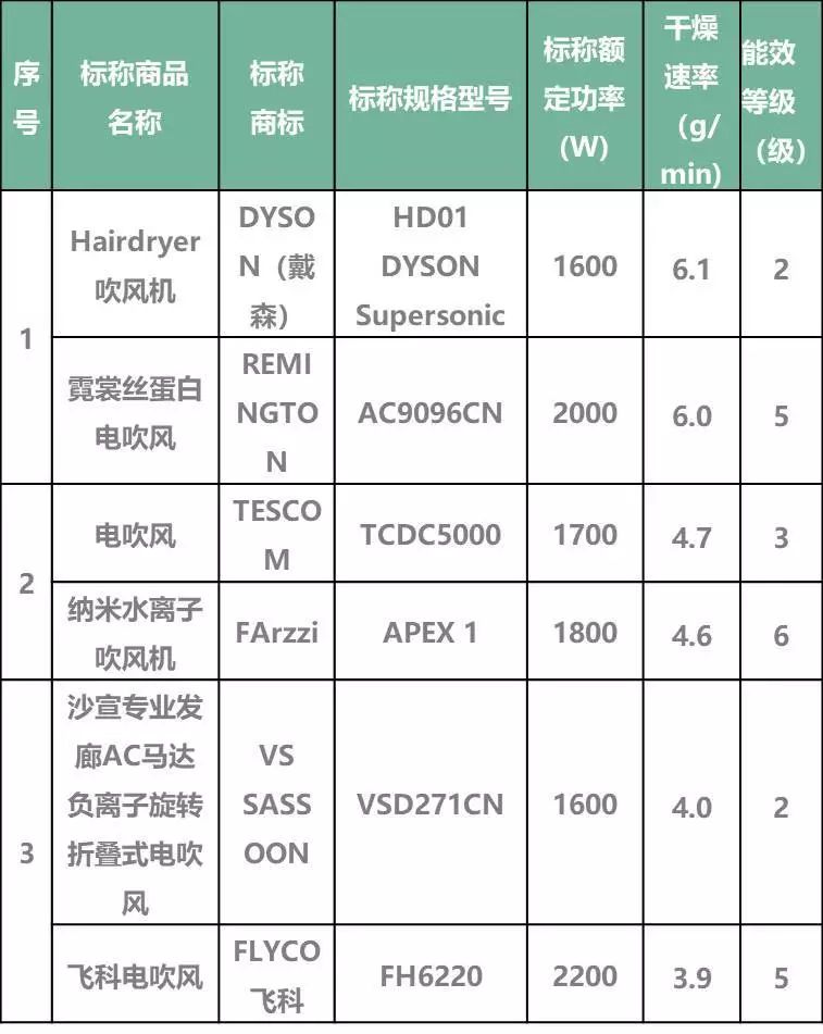 电吹风与增香剂成分