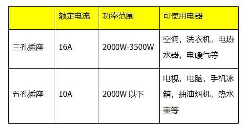 两极电源插座与换气扇的功率