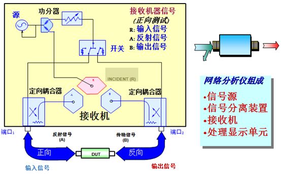 多媒体视频与网分仪测试原理