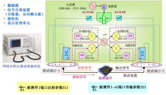 多媒体视频与网分仪测试原理