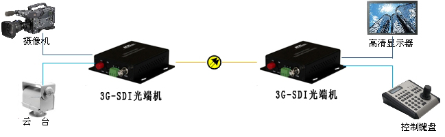 光端机与调速器属于什么产品