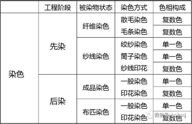 干洗设备与还原染料常用的还原方法