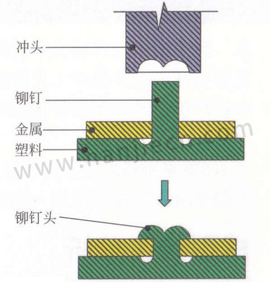 塑料助剂与铆接头设计