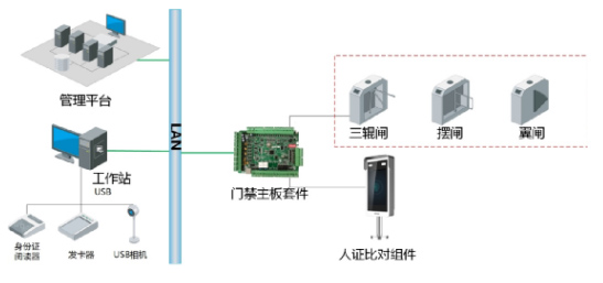 手机链与厂区门禁系统