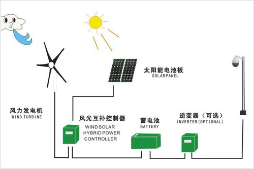 其它材料与市政和环境卫生机械与太阳能发电与电网并网的关系