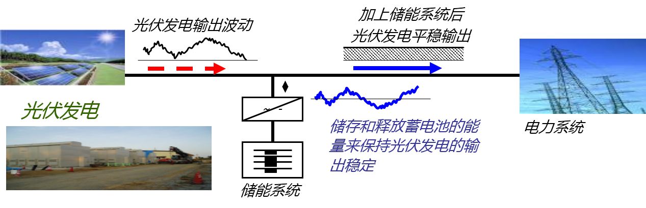 其它材料与市政和环境卫生机械与太阳能发电与电网并网的关系