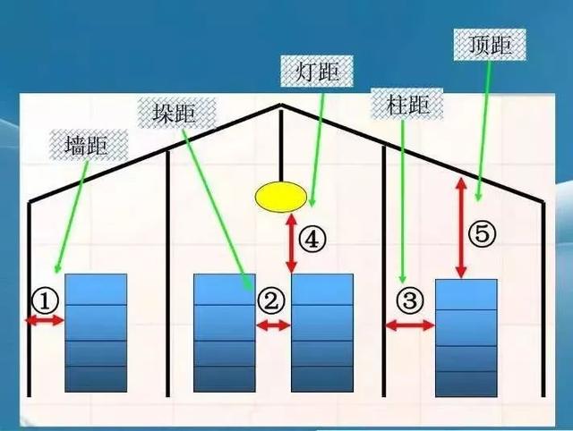 五金配件与库房内固定照明灯与货品之间的距离要求