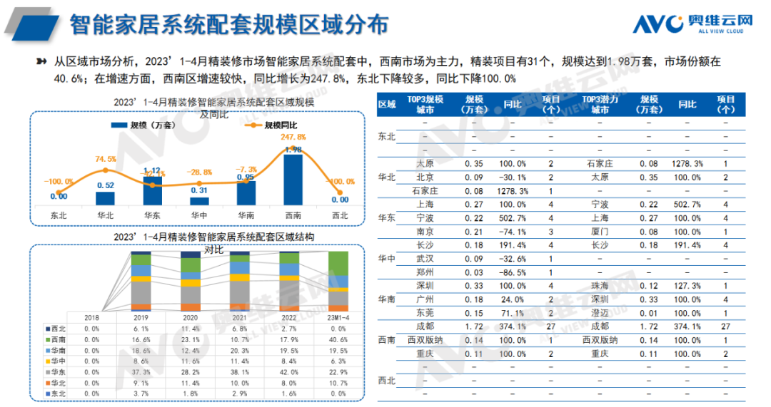 智能家居与涤丝价格