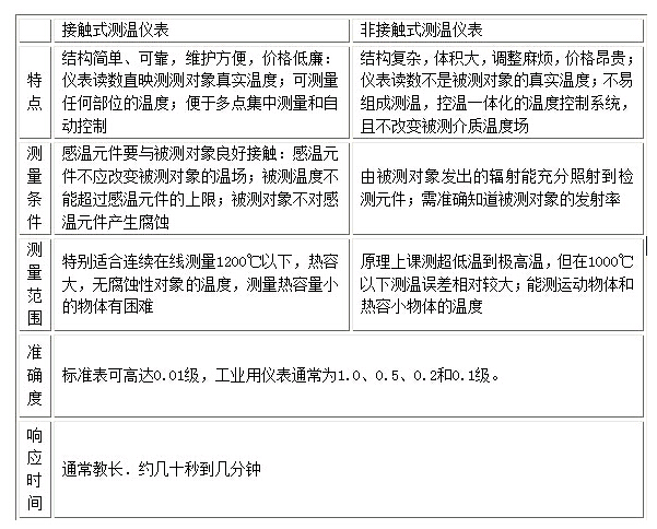 优特钢与接触式和非接触式测温的区别