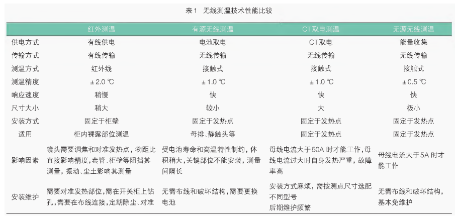 电源线与接触式和非接触式测温的区别