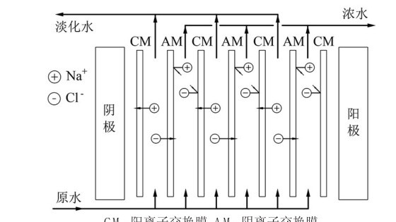 氮化锰铁与电渗析和反渗透对比