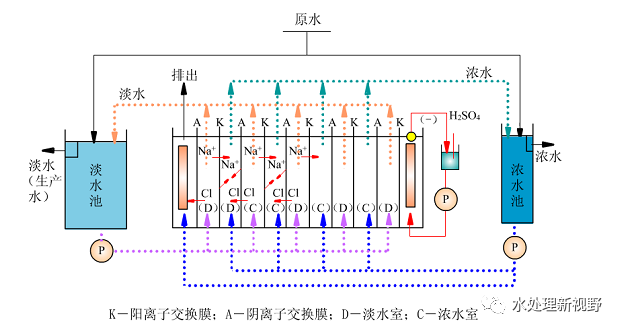 油画棒与电渗析法制纯水的原理