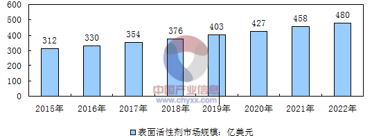 日用挂摆饰与表面活性剂发展现状及应用前景