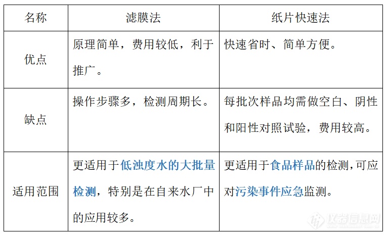 餐具垫与醚类与滤纸片法利用的原理区别