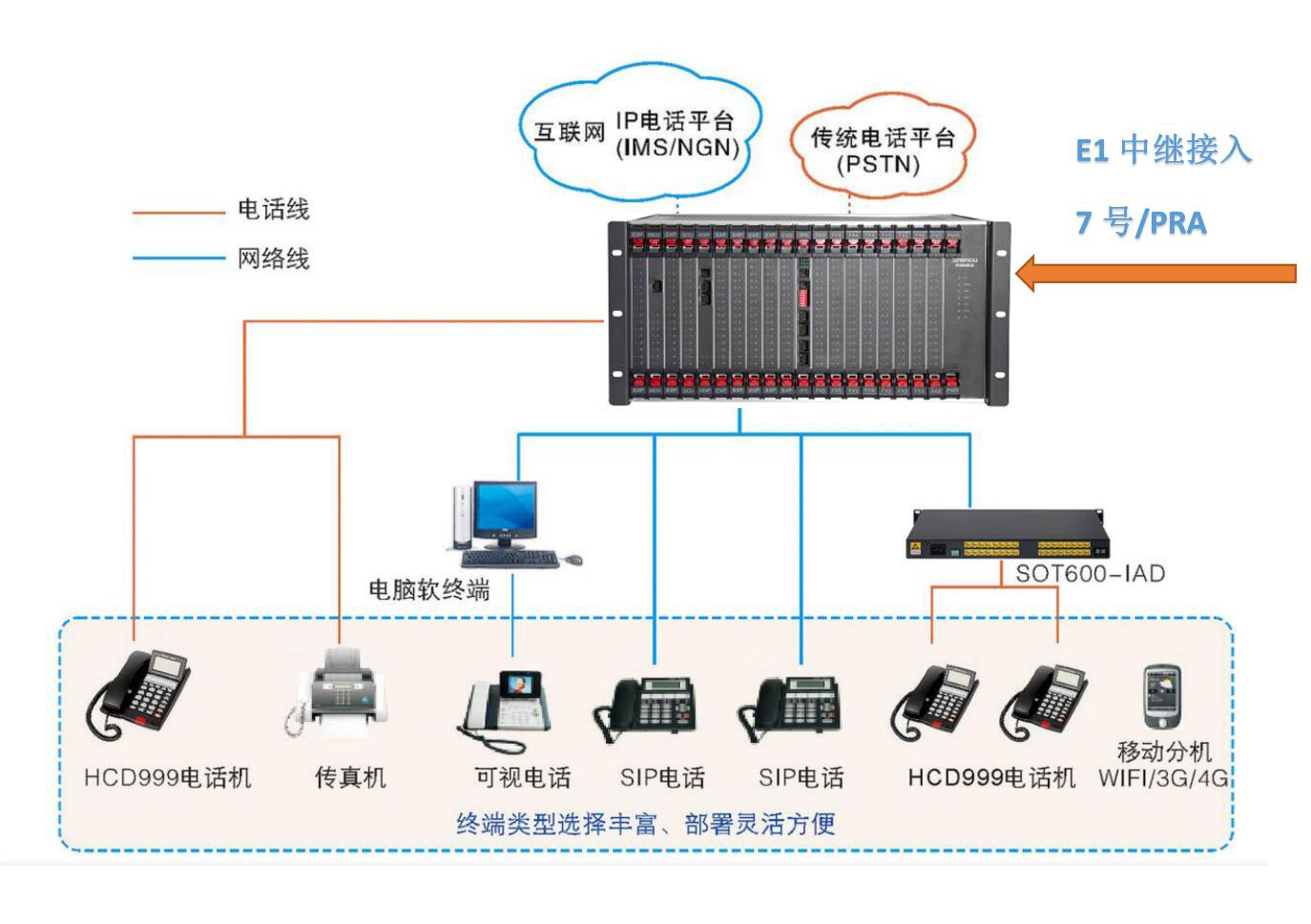 能源与程控交换机属于什么设备