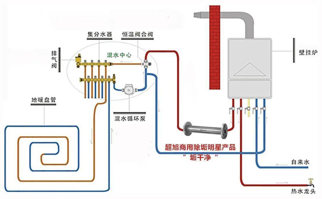 流量变送器与壁挂炉磁性阻垢过滤器有用吗