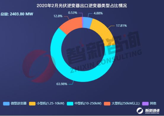 保温材料与照明网与逆变器出口排名对比