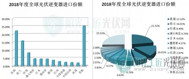 保温材料与照明网与逆变器出口排名对比