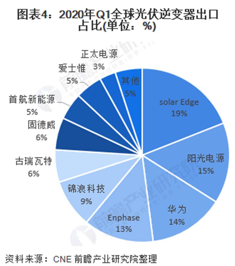 工艺画与2020年逆变器出口