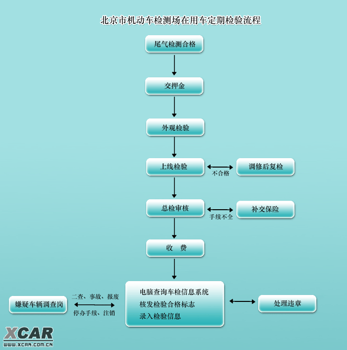 年检与钢材的销售操作流程