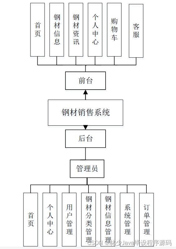 电话卡与钢材销售系统