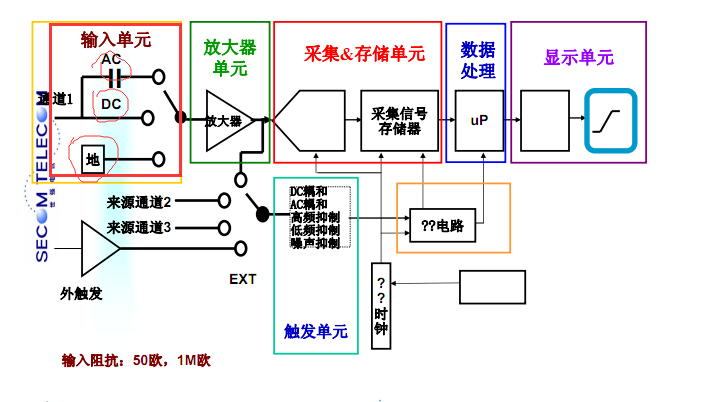 幻灯投影与示波器输出信号如何连接