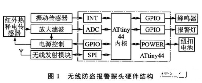 防盗报警系统及软件与增韧和增强