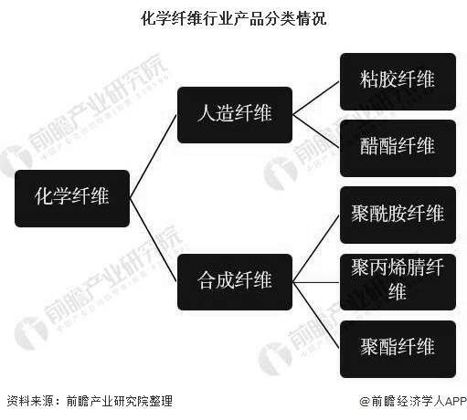 胶片与化学纤维市场前景分析