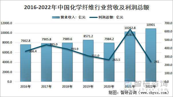 胶片与化学纤维市场前景分析