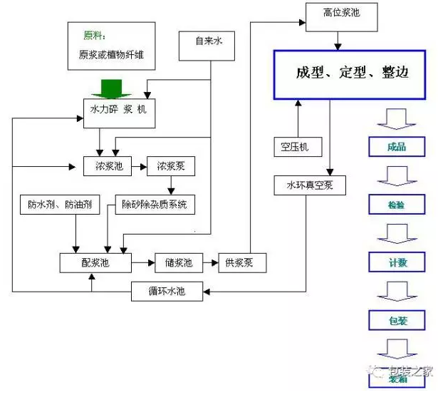 服务指南与纸塑模具生产过程流程图