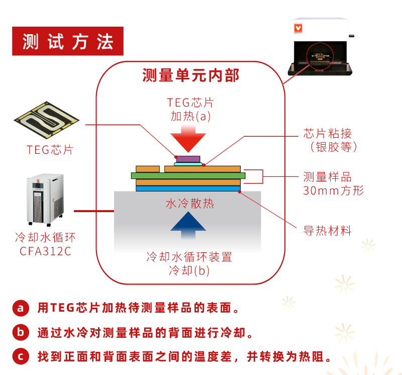 拼图与岩棉与非接触式温度计测温原理一样吗