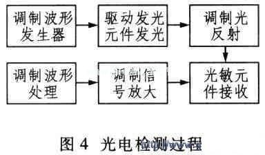 电动玩具与光接收机指标测试实验