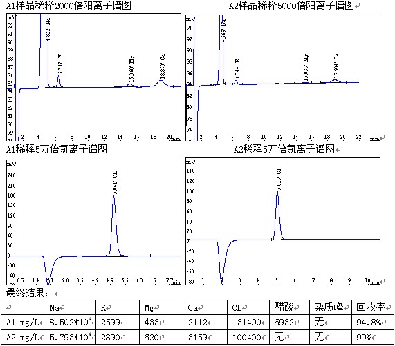 离子交换树脂与离子色谱仪和液相色谱仪