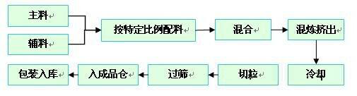 促销台与增塑剂生产流程