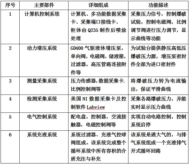 磁盘阵列与截止阀试压检测流程