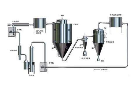 电话笔与喷雾干燥机的工作原理