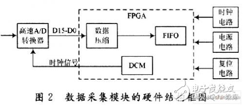 HDPE与数字化采集的原理与方法