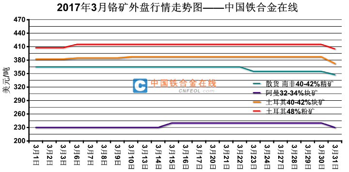 珠宝首饰/金银器与材料辅料与2020年铬矿价格差多少