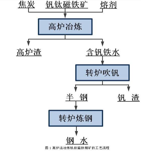 钛与硫铁矿渣资源化利用