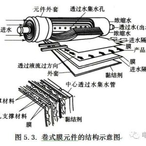 肩垫与反渗透装置中,膜元件的基本组成