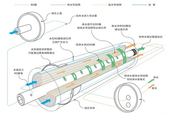 模切机与火电厂常用的反渗透膜元件