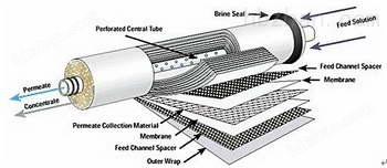 模切机与火电厂常用的反渗透膜元件