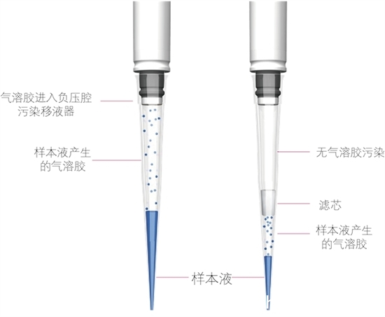 流量开关与怎么区分移液器吸头是多少