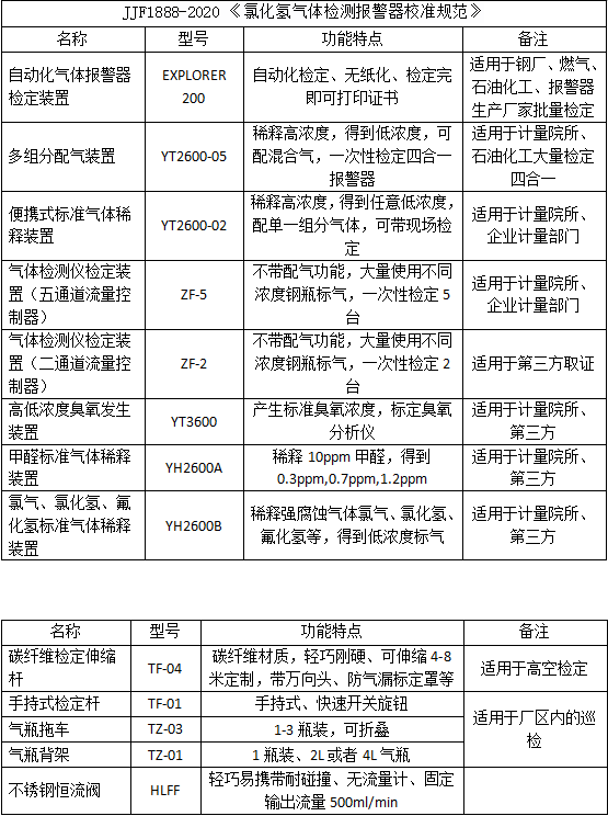 碗筷架与警用仪器与氯气气体报警器校准规范要求